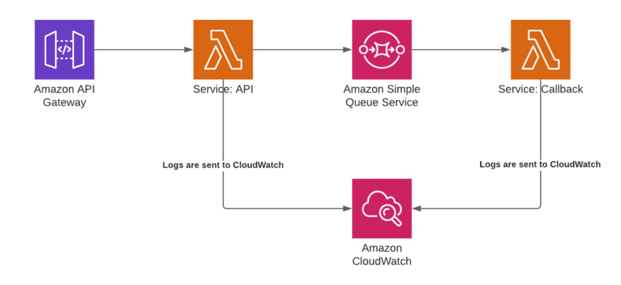 Architecture of the Sample Application