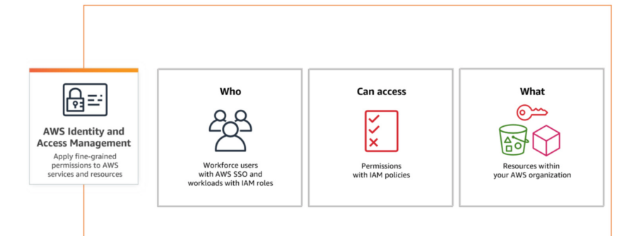 Identity access manager