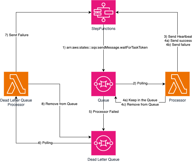 Callback pattern with a dead letter queue